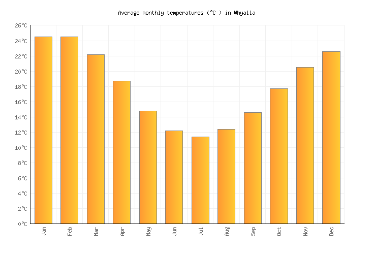 Whyalla Weather in March 2024 Australia Averages Weather2Visit