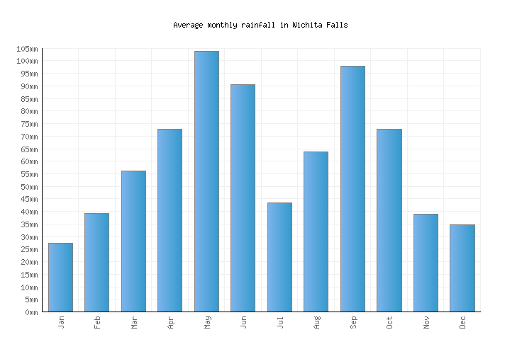 Wichita Falls Weather averages & monthly Temperatures United States