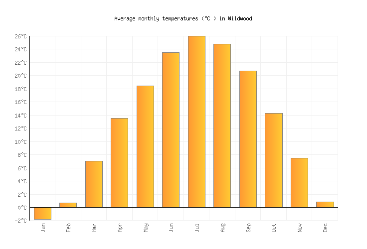 Wildwood Weather in January 2024 United States Averages Weather2Visit