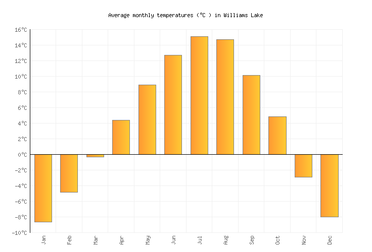 Williams Lake Weather averages & monthly Temperatures Canada Weather2Visit