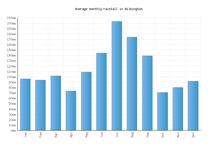 Wilmington Weather averages & monthly Temperatures United States