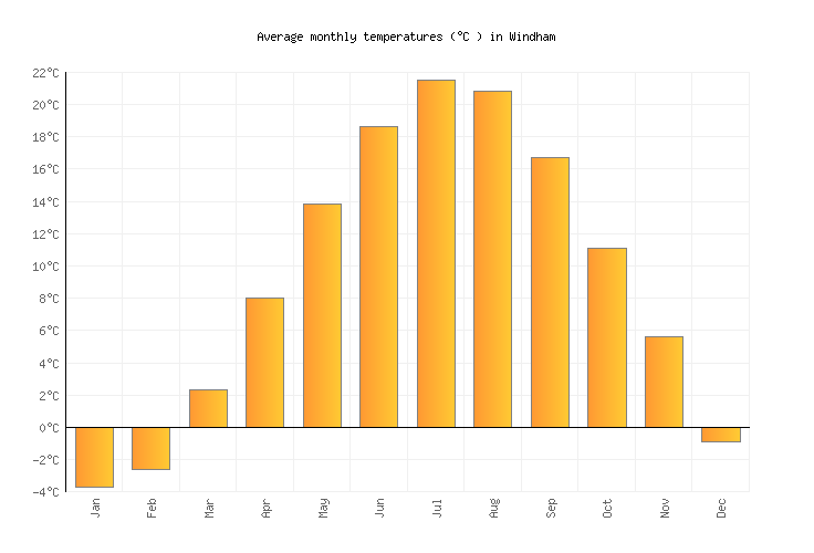 Windham Weather in March 2024 United States Averages Weather2Visit