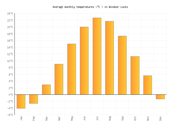 Windsor Locks Weather averages & monthly Temperatures United States