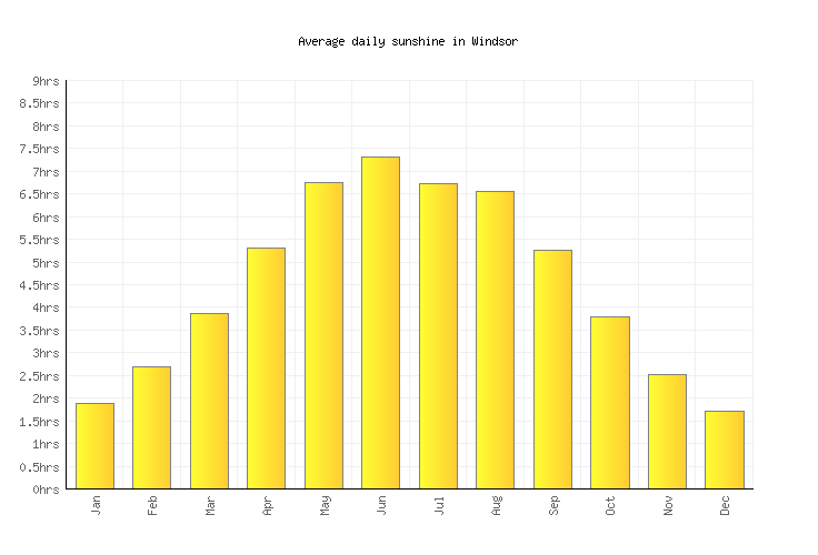 Windsor Weather averages & monthly Temperatures United Kingdom