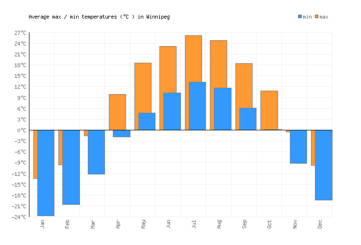Winnipeg Weather averages & monthly Temperatures Canada Weather2Visit