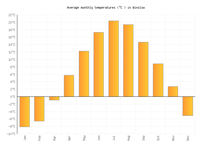 Winslow Weather averages & monthly Temperatures United States