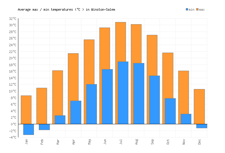 WinstonSalem Weather averages & monthly Temperatures United States