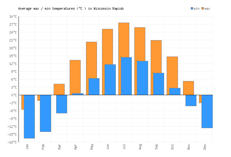 Wisconsin Rapids Weather averages & monthly Temperatures United