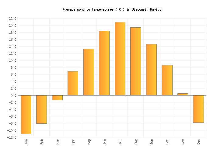 Wisconsin Rapids Weather averages & monthly Temperatures United