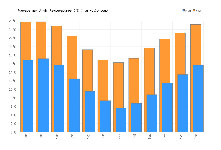 Wollongong Weather averages & monthly Temperatures Australia