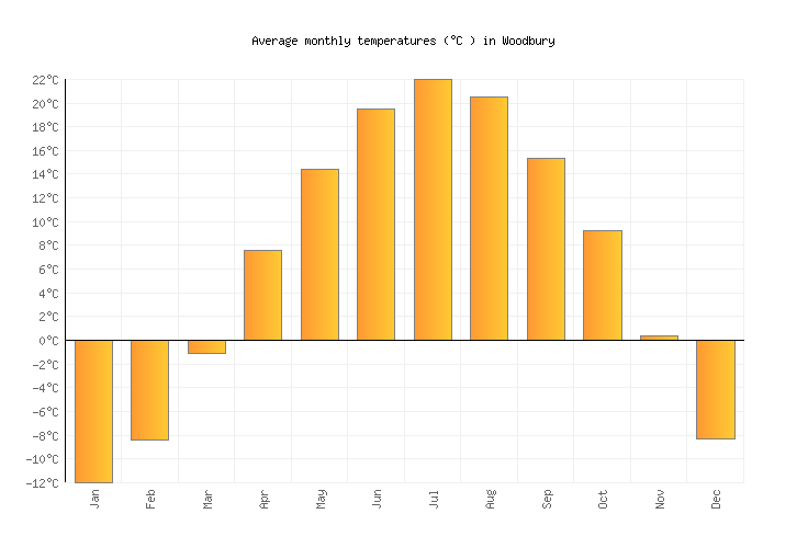 Woodbury Weather in May 2024 United States Averages Weather2Visit