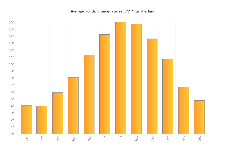 Wrexham Weather averages & monthly Temperatures United Kingdom