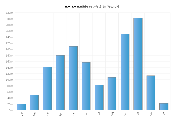 Yaoundé Weather averages & monthly Temperatures Cameroon Weather2