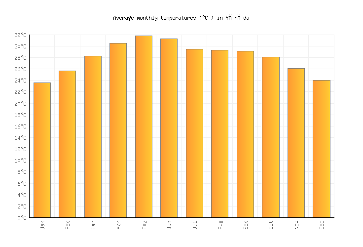 Yārāda Weather in February 2023 India Averages Weather2Visit
