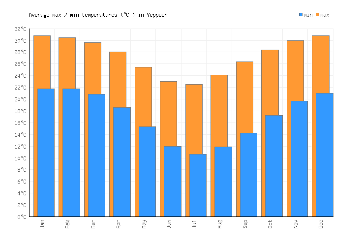 Yeppoon Weather averages & monthly Temperatures Australia Weather2