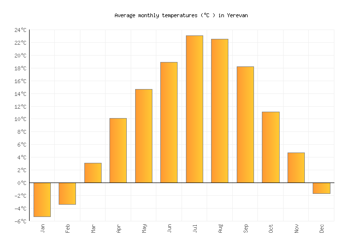 Yerevan Weather in March 2024 Armenia Averages Weather2Visit