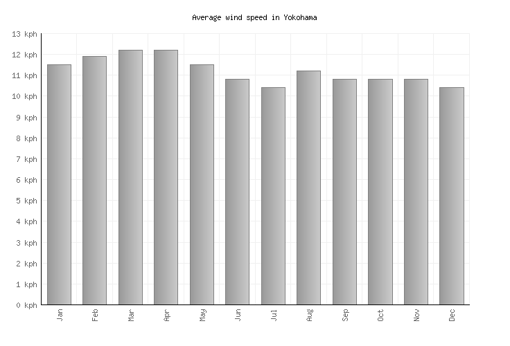 Yokohama Weather averages &amp; monthly Temperatures | Japan | Weather-2-Visit