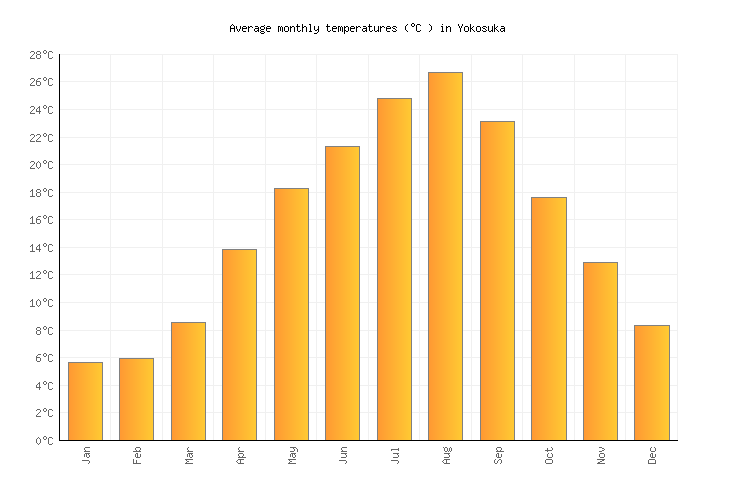 Yokosuka Weather averages & monthly Temperatures Japan Weather2Visit