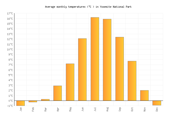 Yosemite National Park Weather averages & monthly Temperatures United