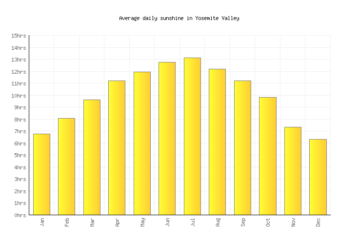 Yosemite Valley Weather averages & monthly Temperatures United States