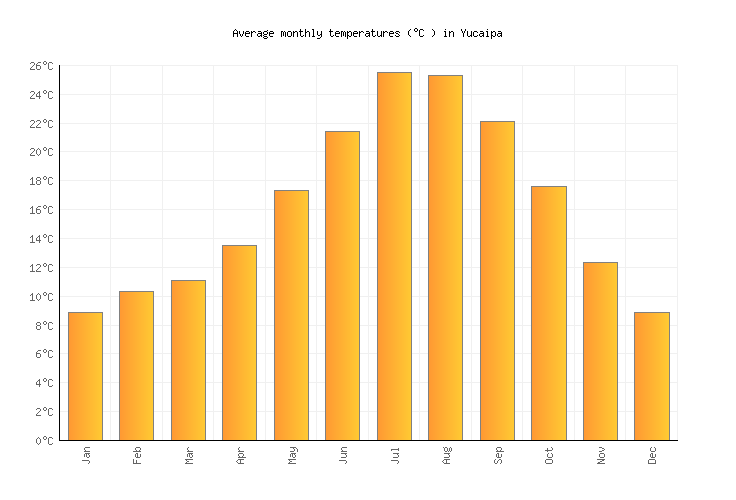 Yucaipa Weather in April 2023 United States Averages Weather2Visit
