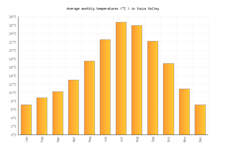 Yucca Valley Weather in September 2023 United States Averages Weather2Visit