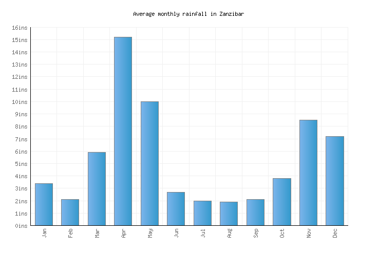 Zanzibar Weather averages & monthly Temperatures Tanzania Weather2