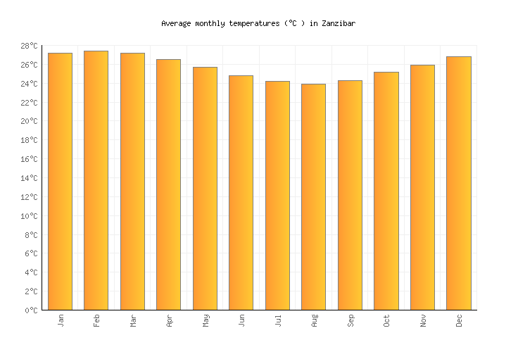 Zanzibar Climate Chart