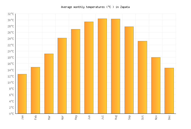Zapata Weather averages & monthly Temperatures United States