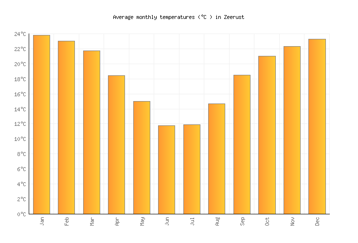 Zeerust Weather in July 2024 South Africa Averages Weather2Visit
