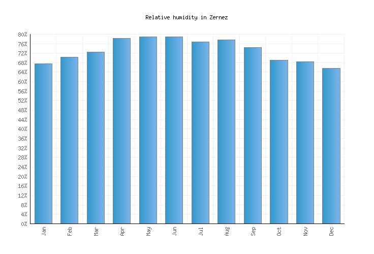 Zernez Relative Humidity Averages Zernez Relative Humidity Averages