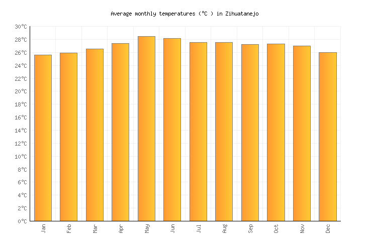 Zihuatanejo Weather in September 2024 Mexico Averages Weather2Visit