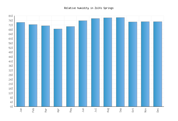 Zolfo Springs Weather averages & monthly Temperatures United States